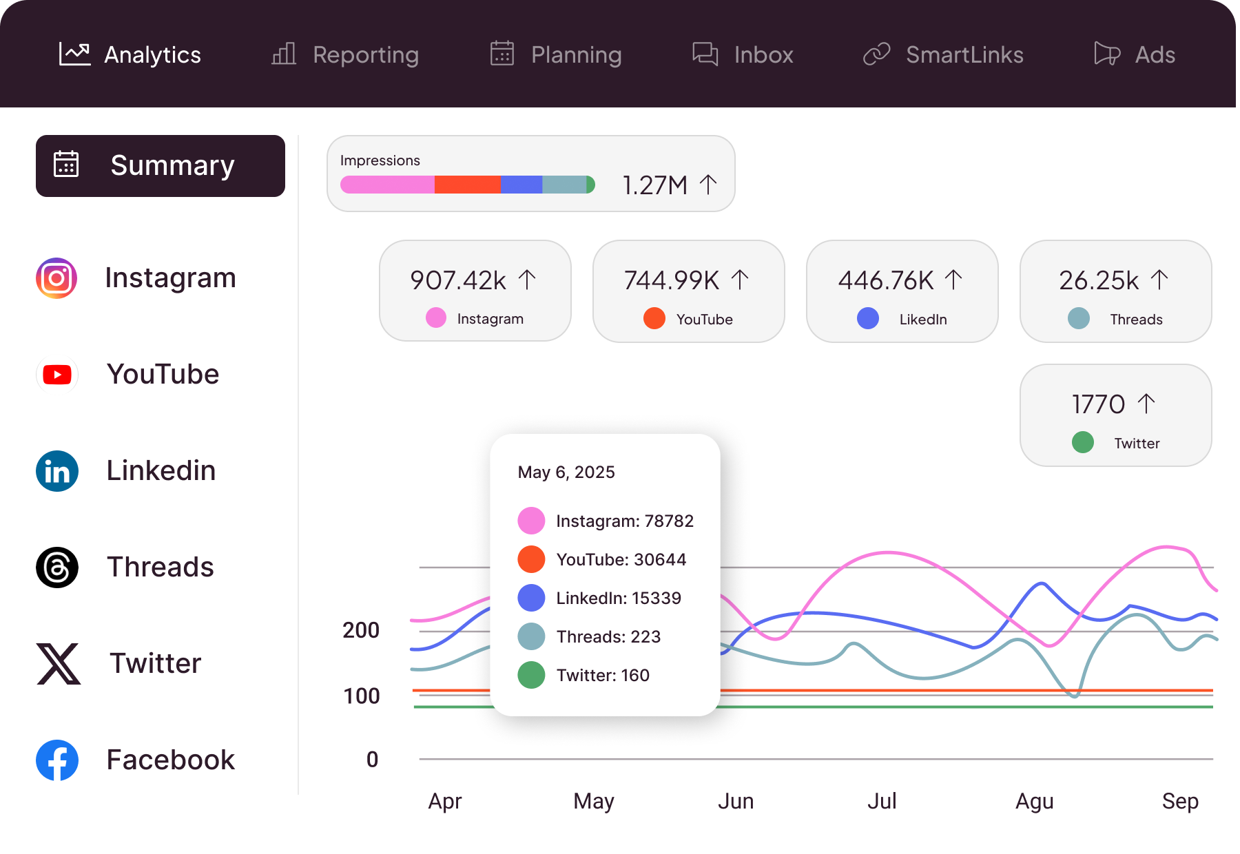 Official Metricool analytics image. Numbers are provider examples, not Clipper Hub results. LinkedIn requires a paid plan; X also requires an add-on.
